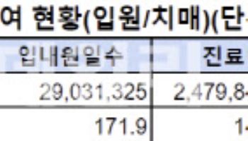 내 건강보험료 절반, 60세 이상 고령자 진료비로 쓰였다