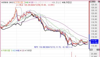 1bp 내외 등락하며 숨 고르기…10년물 금리, 0.8bp 상승