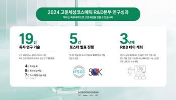 올해 ‘특허 등록·성분 개발’ 성과…R&D 공 들이는 고운세상