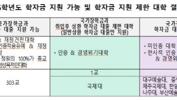 “내년 학자금 지원 못 받는다” 대학 9곳 확인해보니