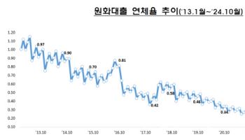 국내은행 원화대출 연체율 0.48%…연체채권 정리 줄며 0.03%p↑