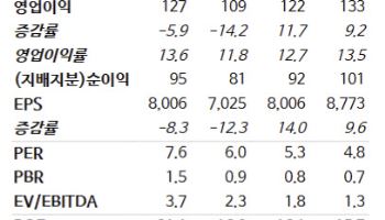 메가스터디교육, 내년 실적 턴어라운드 기대…주주환원 매력도 -NH