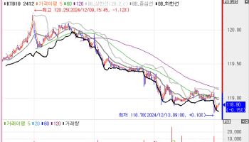 국고채, 2bp 내외 상승 출발…이번 주 내내 약세 조정 지속