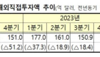 3분기 해외직접투자 6.0%↓…글로벌 불확실성 속 광업 투자는 늘어