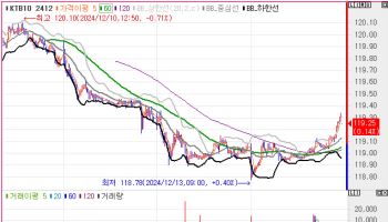 4bp 내외 하락하며 불 플래트닝…30년물 금리, 4.2bp 하락[채권마감]