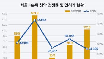 "청약 다 떨어질 만 하네" 올해 경쟁률 100대 1…'광풍' 이어지나