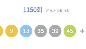  제1150회 로또 1등 ‘8, 9, 18, 35, 39, 45’…보너스‘25’