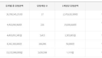 제1150회 로또 1등 17명…1등 당첨금 15억 7062만원