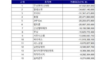 코스닥 주간 개인 순매도 1위 ‘주성엔지니어링’