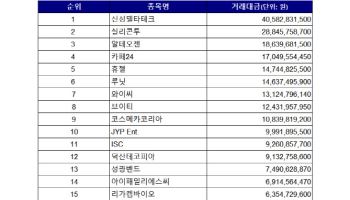 코스닥 주간 기관 순매수 1위 ‘신성델타테크’