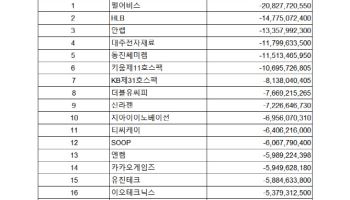 코스닥 주간 기관 순매도 1위 ‘펄어비스’