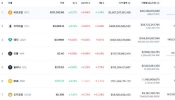 尹 탄핵안 가결이후…비트코인 가격 '10만달러선' 안정세