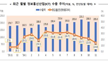 11월 ICT 수출 205억달러…전년比 14.8% 증가