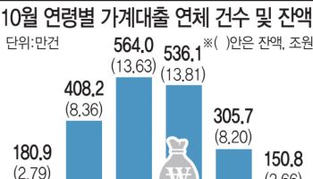 대출연체자 614만명 돌파…불법 사금융 피해도 커졌다