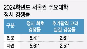 "작년 인서울大 정시경쟁률, 추합 고려하니 '5.5대 1→2.6대 1'로 '뚝'