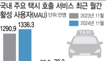 연말 택시잡기 어려운데…우버택시 월이용자수 5.6% 증가