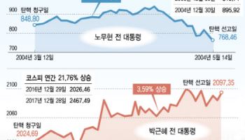 '탄핵 가결' 韓 증시 반등하나…"박근혜 때와 유사할 듯"