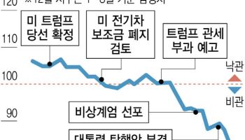 금융·외환, 한숨 돌렸다지만…소비침체는 '불안'