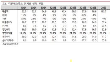 덕산네오룩스, 업황 개선에 고객 다변화…목표가↑-BNK