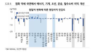 “환율 악재 대부분 반영...수출 수혜주에 관심 가져야”