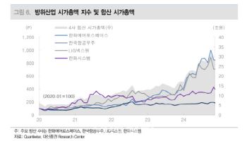 '전쟁 종식 가능성' 수출 모멘텀 필요...방산, 종목간 차별화 장세-대신