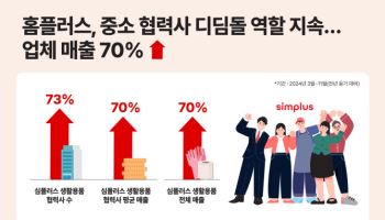 "중소 협력사 디딤돌" 홈플러스, PB 협력사 매출 70% 증가