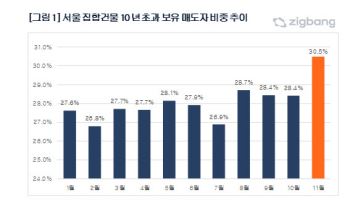 지난 달 10년 넘게 보유한 집, 3년 2개월래 가장 많이 팔려