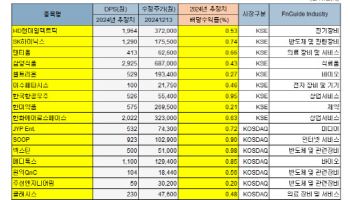 밸류업 지수 구성 기업이 '밸류다운'…경영권 분쟁에 적자까지