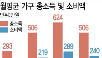 꼰대된 X세대, 가장 많이 벌지만…가족 부양에 노후 걱정