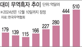 선장 없는 韓, 美 관세전쟁 희생양 될 수도