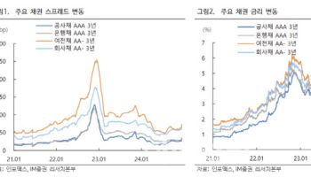 "탄핵안 가결에 채권시장도 안정…크레딧 스프레드 축소 전망"