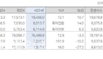 "반도체 대형주, 4Q 영업익 컨센서스 하회 전망…내년 3Q부터 반등"