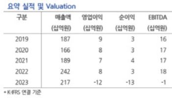 한주라이트메탈, 단기 실적 회복 필요…실적 우려 지속 -현대차