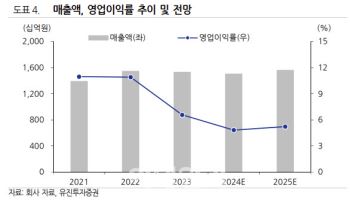 한섬, 아우터 판매 부진으로 실적 악화…목표가↓-유진