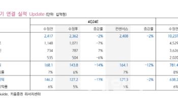 삼성전기, AI 수혜로 내년 실적 개선 전망-키움