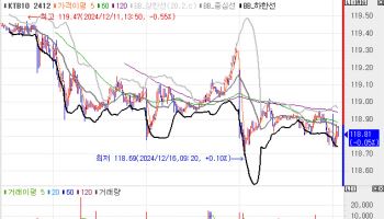 국고채, 1bp 내외 등락 출발…오후 기재위 현안질의 대기