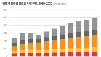 PwC컨설팅 “AI 도입률 9% 불과…반도체 고성장 지속”