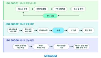 미라콤아이앤씨 FEMS 덕분에…글로벌 부품기업 전기료 20% 절감