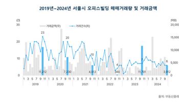 서울 오피스빌딩 거래액 47%↓, 공실률도 소폭 상승