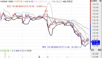 추경 압력에 스티프닝 지속…기재위 긴급 현안질의 경계↑