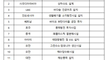 올 '녹색산업' 해외실적 22.7조…"정치 불안에도 내년 수출 지속"