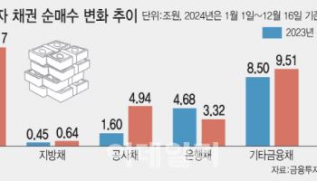 [마켓인]똘똘해진 채권개미, 공사채 비중 늘렸다