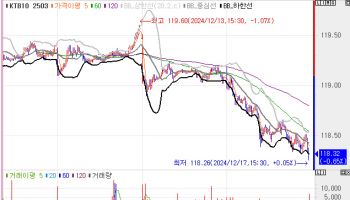 최상목 “정부 적극 역할 인식에 전적 동의”…30년물, 8.1bp↑