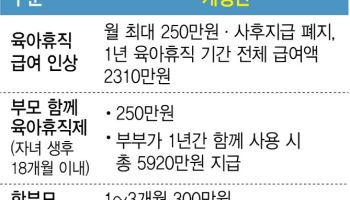 새해부터 육아휴직급여 월 최대 150만→250만원…연 2310만원