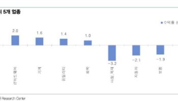 “반등 강도·외국인 수급 고려시 건강관리·IT 하드웨어 주목”