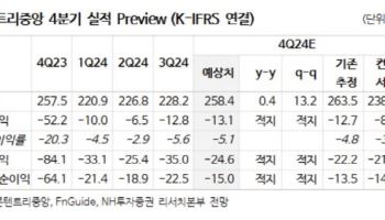 콘텐트리중앙, 4Q 실적부진에 목표가↓…내년 대작 모멘텀 기대- NH