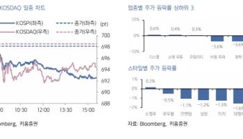 "FOMC 경계감 지속…韓 증시, 상단 제한된 흐름 전망"