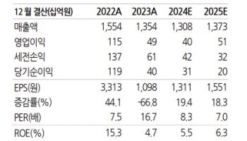 신세계인터내셔날, 11월부터 매출 흐름 개선…목표주가는 25%↓ -유진