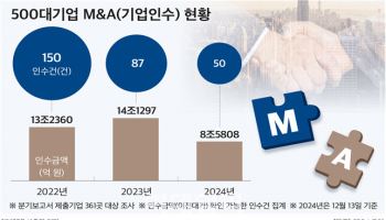 올해 대기업 M&A 40% 급감…대한항공-아시아나 대형인수 유일