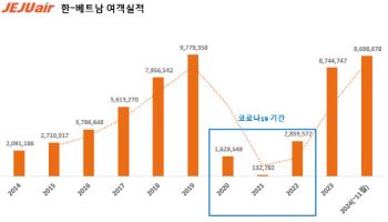 제주항공, 베트남 취항 10주년…"하늘길 넓혀 여행 대중화"